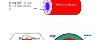 電磁加熱器線圈和被加熱金屬物體距離多少為好？